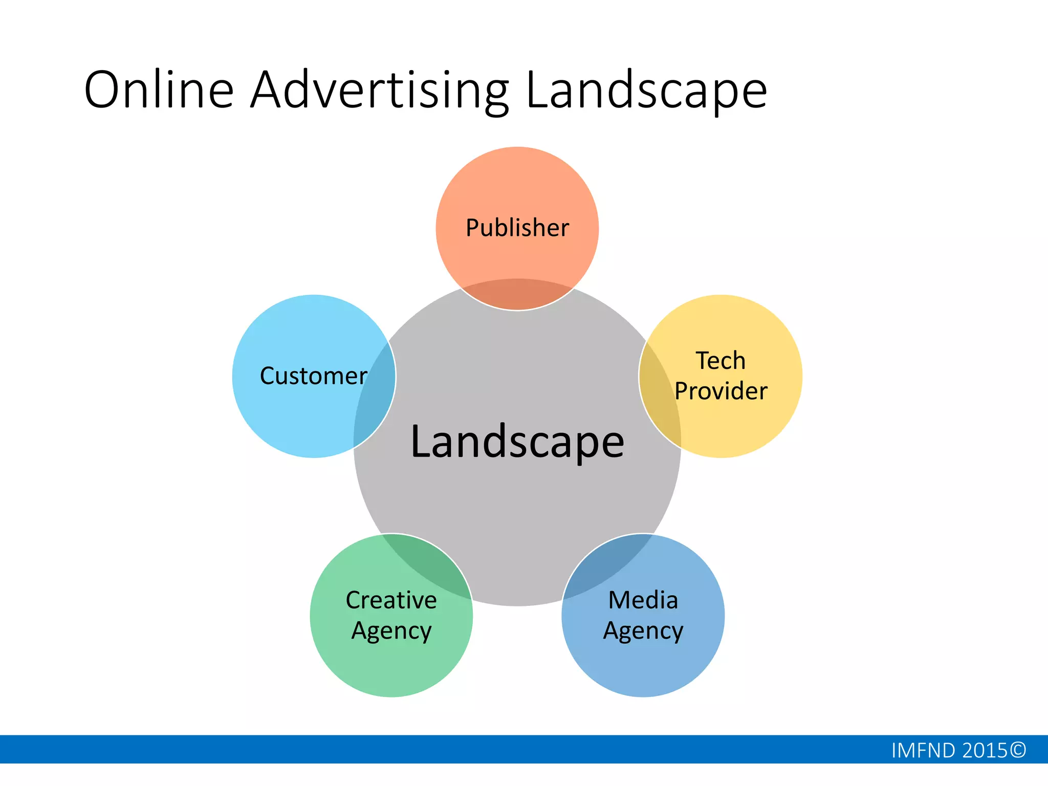 IMFND 2015©
Online Advertising Landscape
Landscape
Publisher
Tech
Provider
Media
Agency
Creative
Agency
Customer
 
