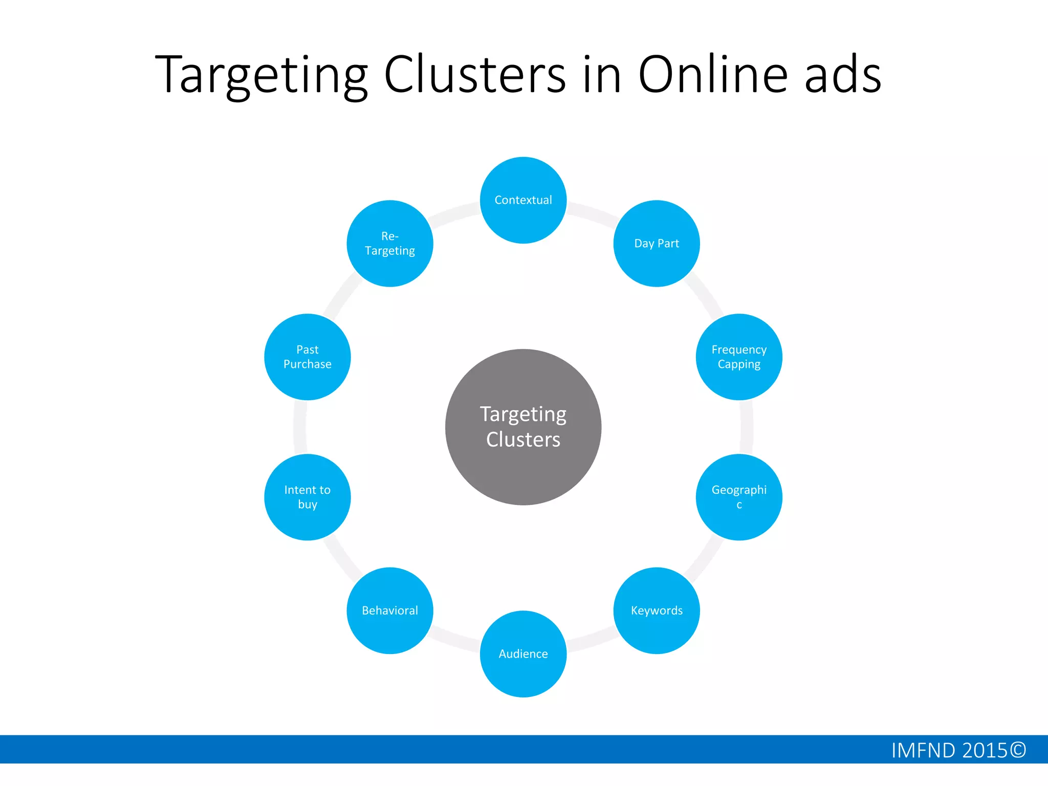 IMFND 2015©
Targeting Clusters in Online ads
Targeting
Clusters
Contextual
Day Part
Frequency
Capping
Geographi
c
Keywords
Audience
Behavioral
Intent to
buy
Past
Purchase
Re-
Targeting
 