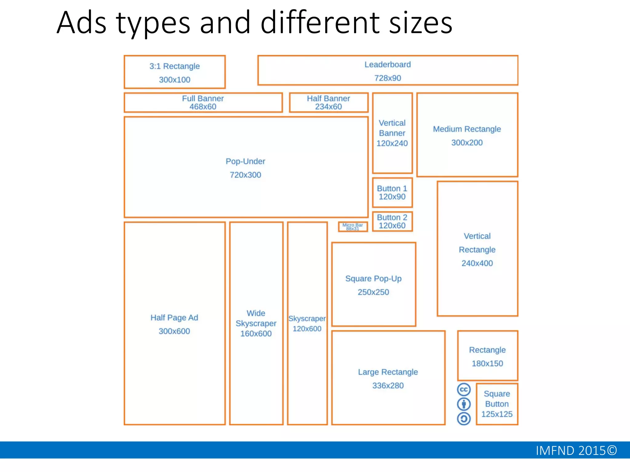 IMFND 2015©
Ads types and different sizes
 