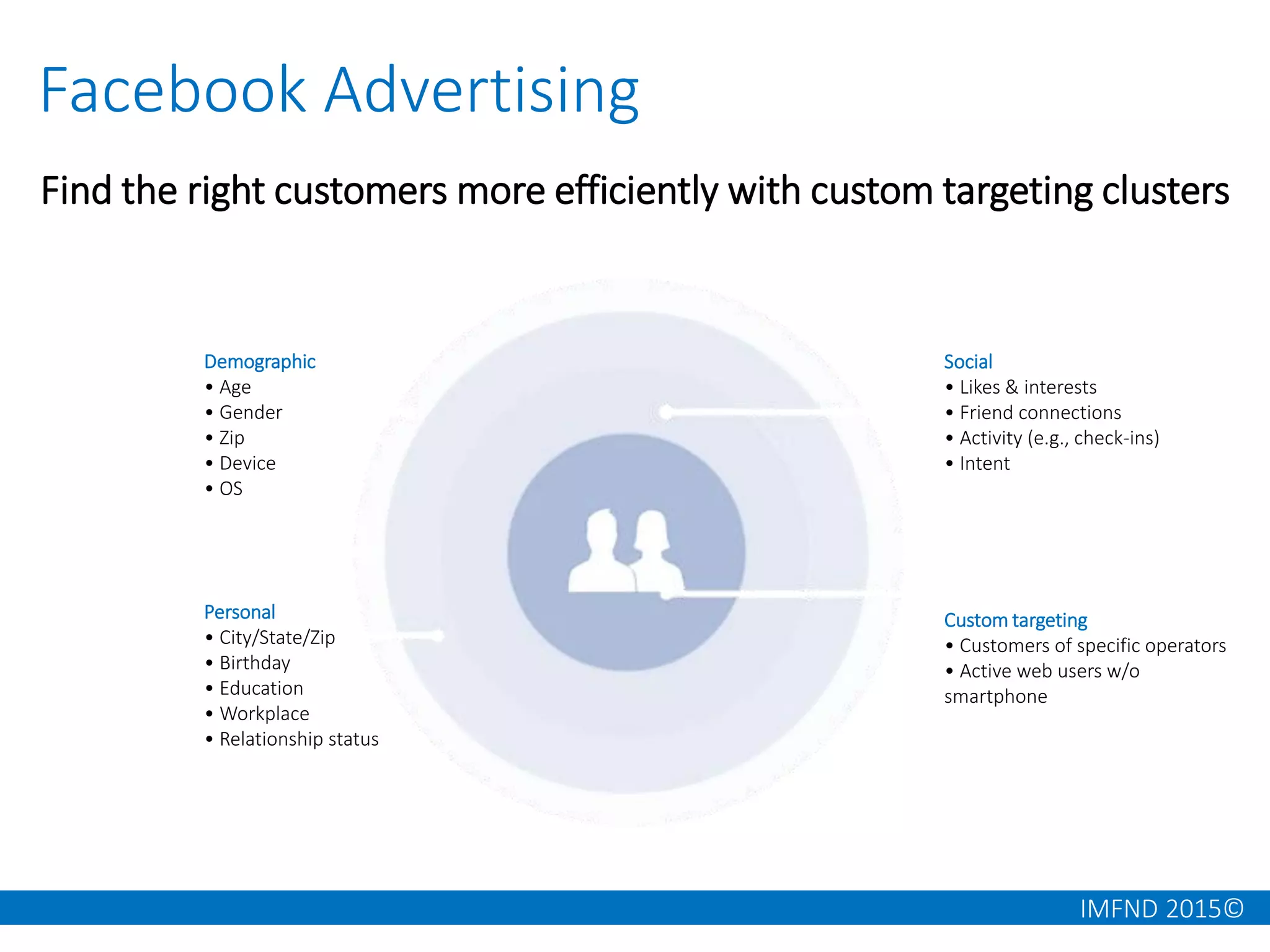 IMFND 2015©
Facebook Advertising
Find the right customers more efficiently with custom targeting clusters
Demographic
• Age
• Gender
• Zip
• Device
• OS
Personal
• City/State/Zip
• Birthday
• Education
• Workplace
• Relationship status
Social
• Likes & interests
• Friend connections
• Activity (e.g., check-ins)
• Intent
Custom targeting
• Customers of specific operators
• Active web users w/o
smartphone
 