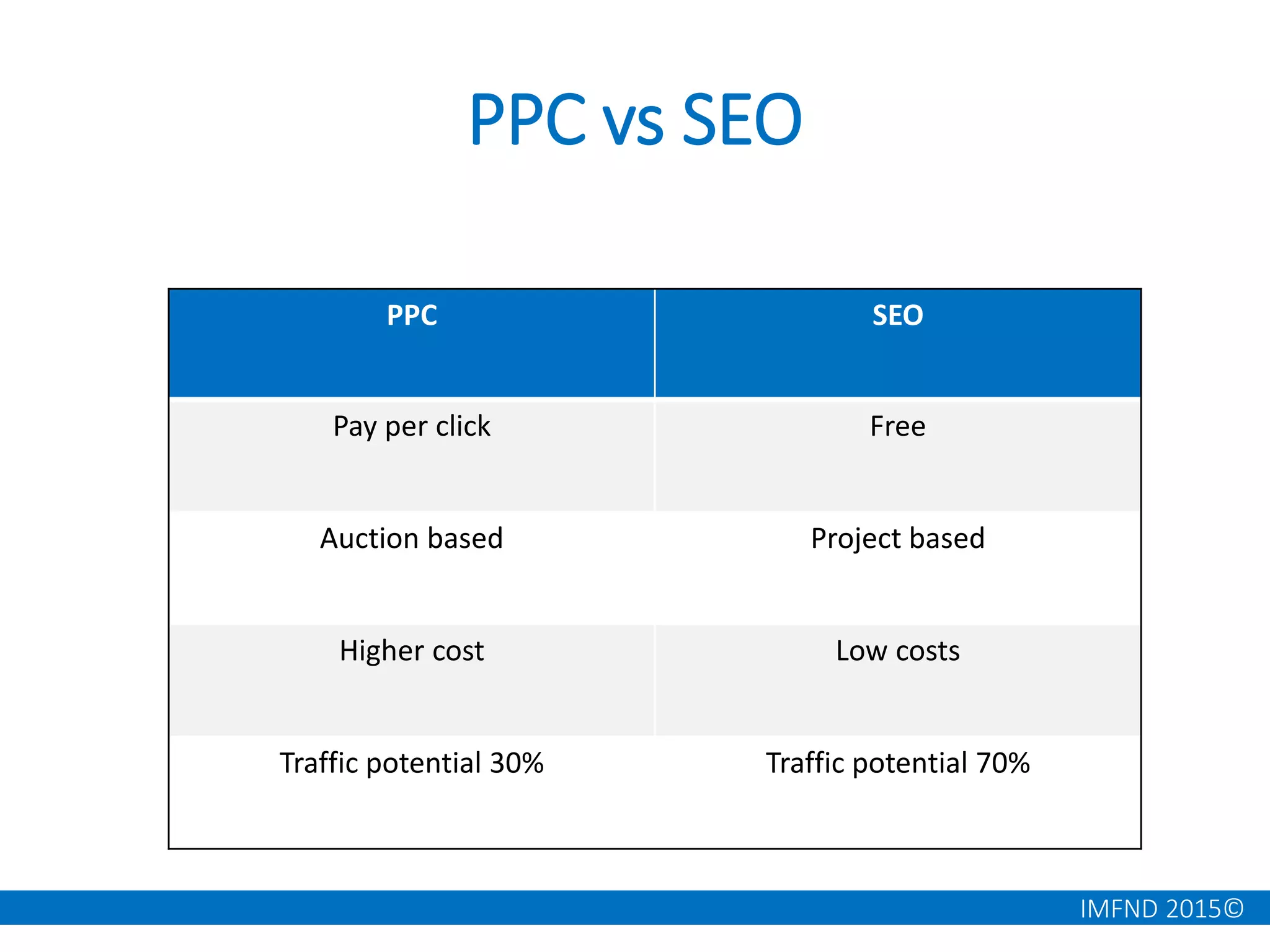 IMFND 2015©
PPC vs SEO
PPC SEO
Pay per click Free
Auction based Project based
Higher cost Low costs
Traffic potential 30% Traffic potential 70%
 