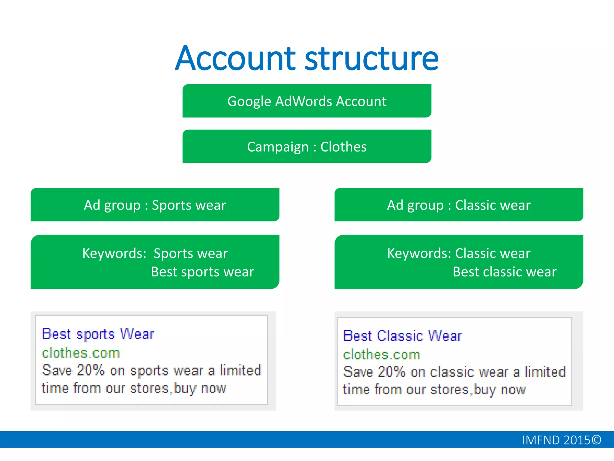 IMFND 2015©
Account structure
Google AdWords Account
Ad group : Sports wear Ad group : Classic wear
Keywords: Sports wear
Best sports wear
Keywords: Classic wear
Best classic wear
Campaign : Clothes
 