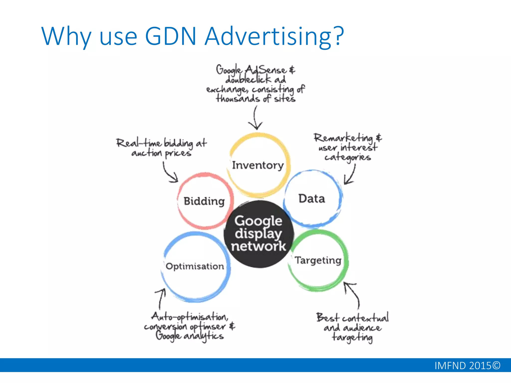 IMFND 2015©
Why use GDN Advertising?
 
