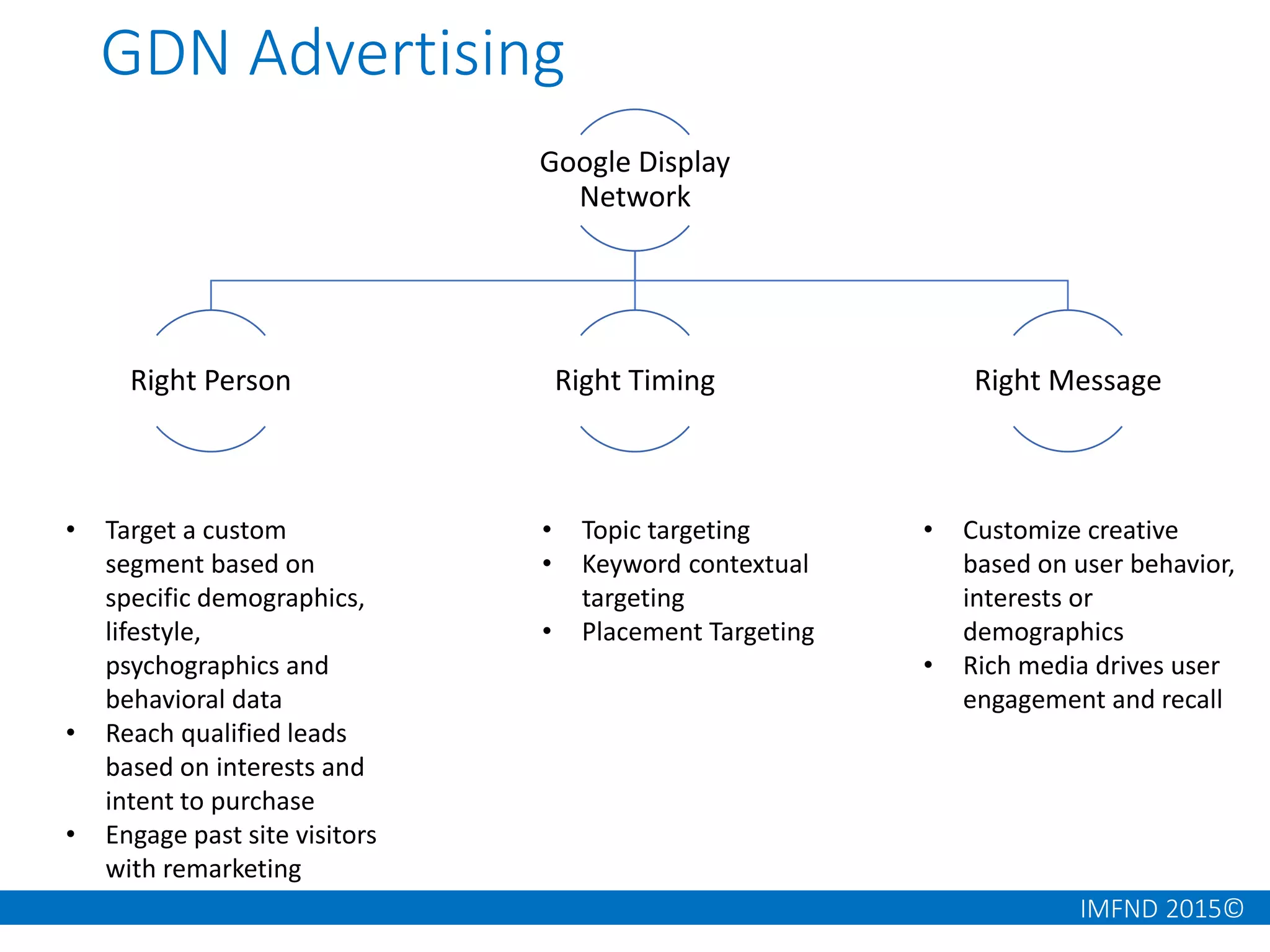 IMFND 2015©
GDN Advertising
Google Display
Network
Right Person Right Timing Right Message
• Target a custom
segment based on
specific demographics,
lifestyle,
psychographics and
behavioral data
• Reach qualified leads
based on interests and
intent to purchase
• Engage past site visitors
with remarketing
• Topic targeting
• Keyword contextual
targeting
• Placement Targeting
• Customize creative
based on user behavior,
interests or
demographics
• Rich media drives user
engagement and recall
 