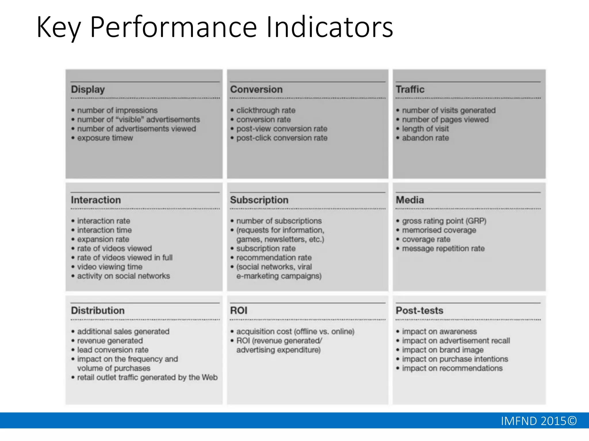 IMFND 2015©
Key Performance Indicators
 