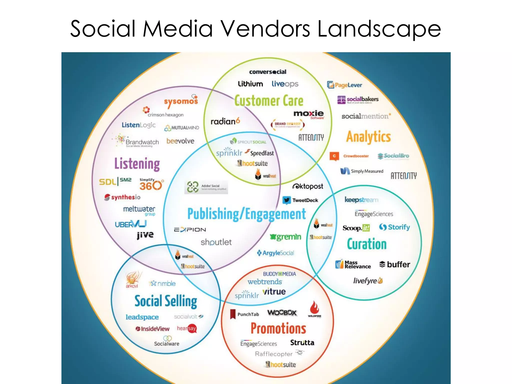 Social Media Vendors Landscape
 