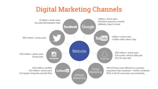 Digital Marketing Channels
 