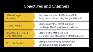 SEO & Google
Adwords
Drive more organic Traffic using SEO
Bring more visitors using Google Adwords
Create Content
Create content for target audience
Use Blogs, Ebooks, Videos and Visuals
Social Media, Email &
SMS Marketing
Create Social Media Profiles
Integrate Email Marketing & SMS Marketing
Promote Content
Start promotion using social media
Use Email marketing automation
Objectives and Channels
 