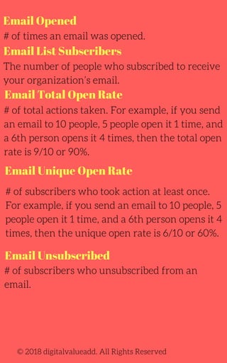 Email Opened
# of times an email was opened.
# of total actions taken. For example, if you send
an email to 10 people, 5 people open it 1 time, and
a 6th person opens it 4 times, then the total open
rate is 9/10 or 90%.
# of subscribers who took action at least once.
For example, if you send an email to 10 people, 5
people open it 1 time, and a 6th person opens it 4
times, then the unique open rate is 6/10 or 60%.
# of subscribers who unsubscribed from an
email.
The number of people who subscribed to receive
your organization’s email.
© 2018 digitalvalueadd. All Rights Reserved
Email List Subscribers
Email Total Open Rate
Email Unique Open Rate
Email Unsubscribed
 