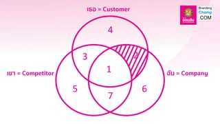 เธอ = Customer
ฉัน = Company
เขา = Competitor 1
2
3
4
5 6
7
 