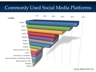 Commonly Used Social Media Platforms 
Source: Stelzner (2014, 24) 
n=2800 
 