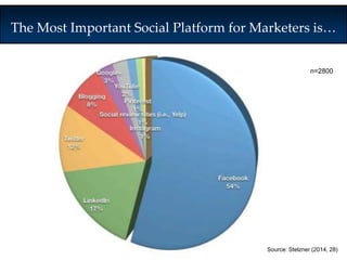 The Most Important Social Platform for Marketers is… 
n=2800 
Source: Stelzner (2014, 28) 
 