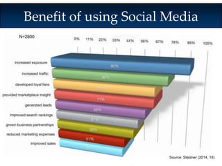 Benefit of using Social Media 
N=2800 
Source: Stelzner (2014, 18) 
 