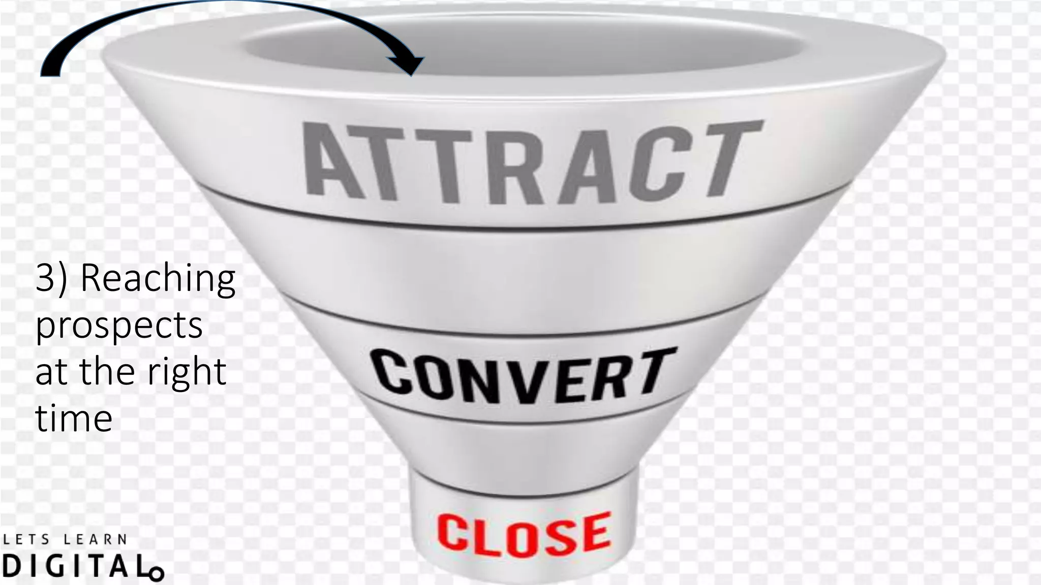 3) Reaching
prospects
at the right
time
 