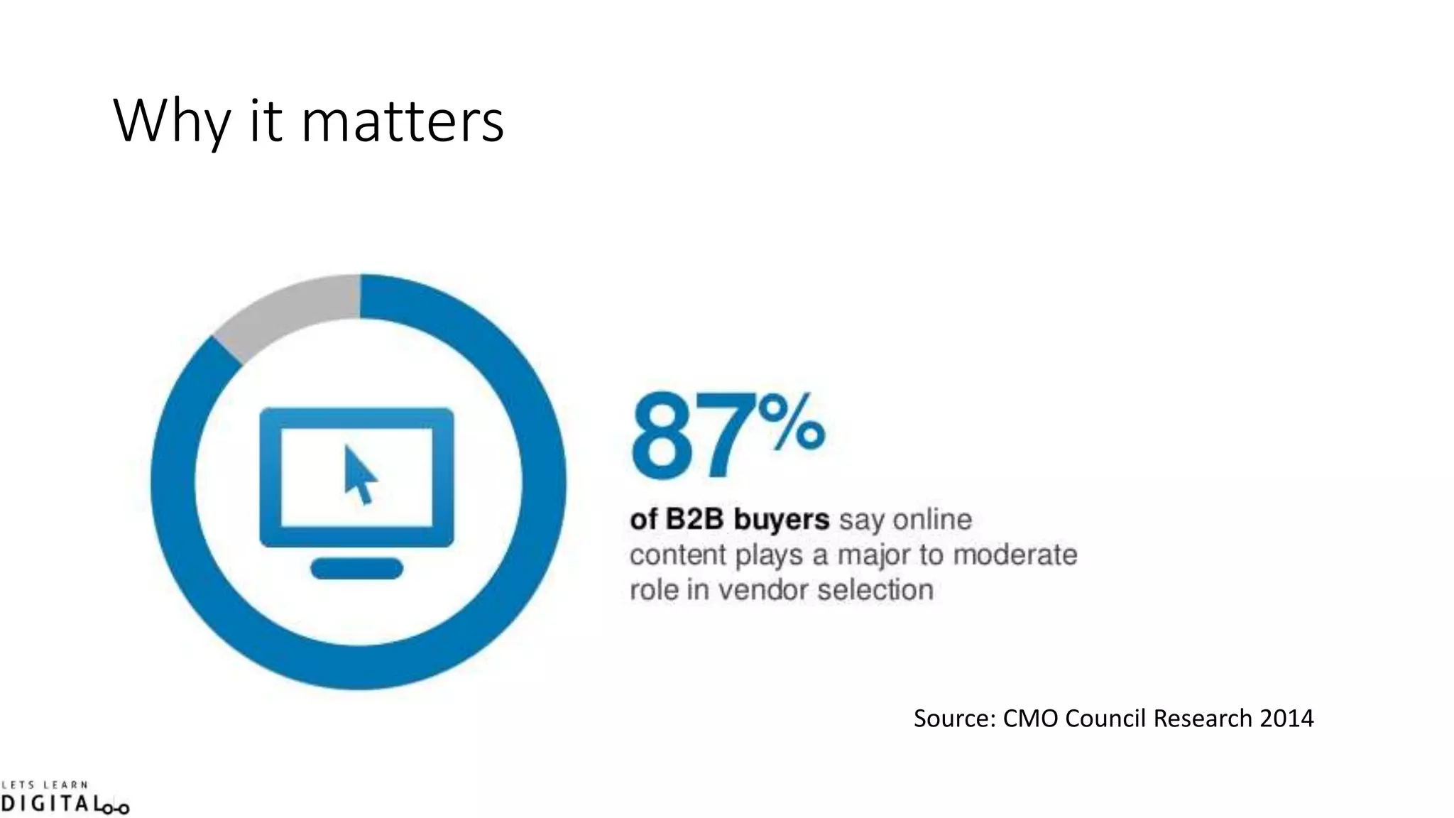 Why it matters
Source: CMO Council Research 2014
 