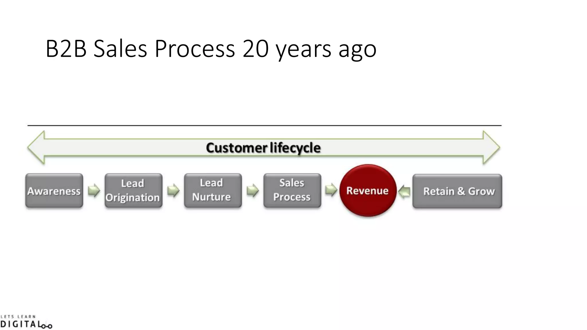 B2B Sales Process 20 years ago
 