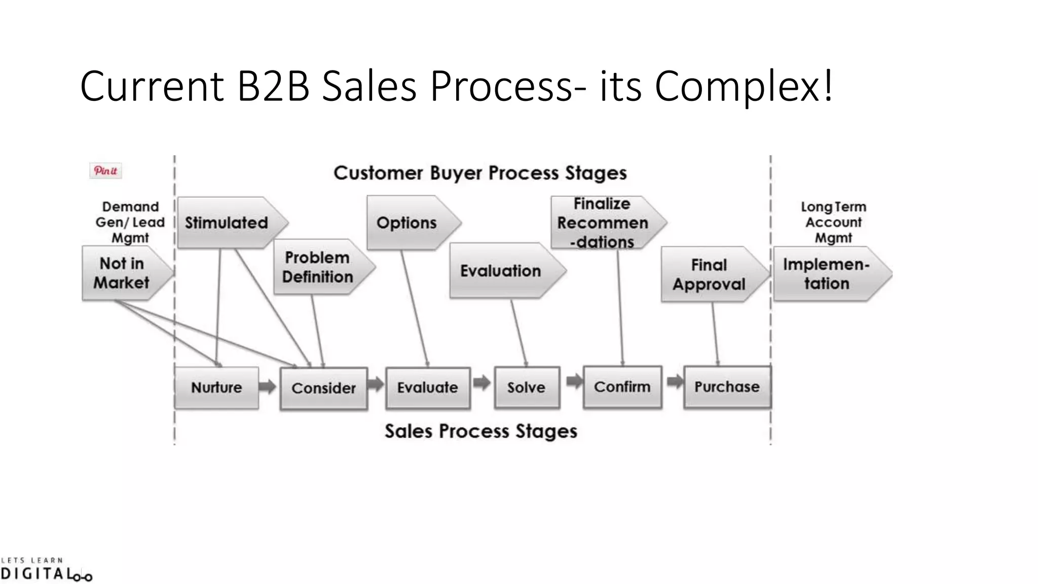 Current B2B Sales Process- its Complex!
 