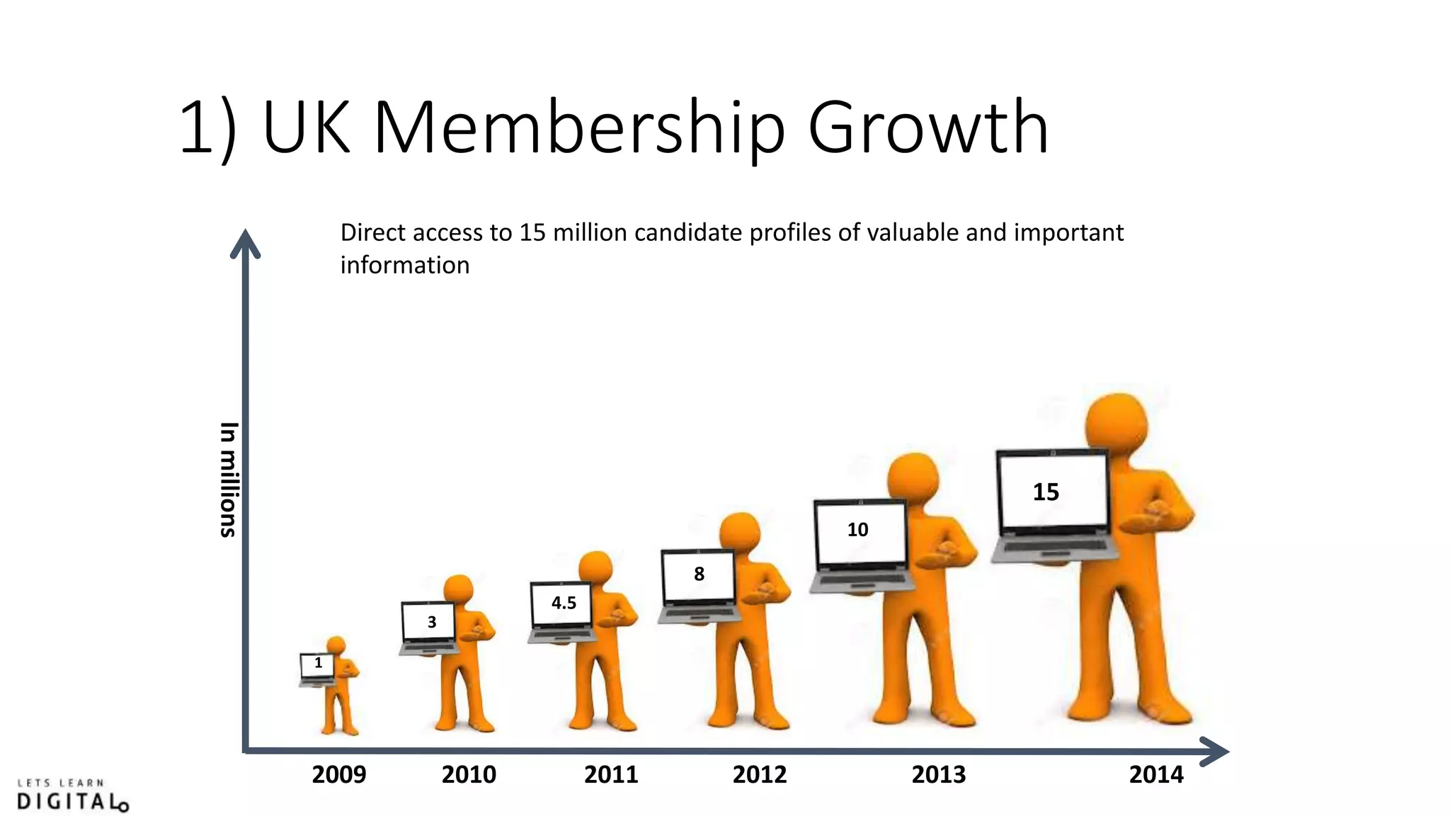2009 2010 2011 2012 2013 2014
Inmillions
15
8
4.5
3
1
10
1) UK Membership Growth
Direct access to 15 million candidate profiles of valuable and important
information
 