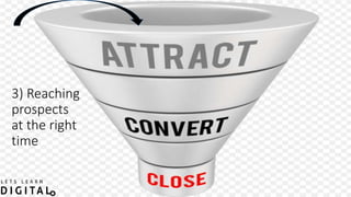 3) Reaching
prospects
at the right
time
 