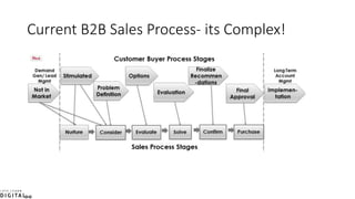 Current B2B Sales Process- its Complex!
 