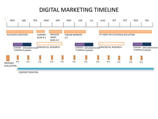 DIGITAL MARKETING TIMELINE
ACCOUNTS CREATION
CONTENT CREATION
IMPLEMENTATION
PLANNING
CONTENT
PLANNING
PRESENCE
EVALUATION
SUPPORT
BLOG A.C
P.E P.E P.E P.E P.E P.E P.E P.E P.E P.E P.E P.E
INHOUSE
INDEP.
BLOG A.C
STRATEGY & RESEARCH
FORUM WARRIOR
A.C
3RD PARTY PR CITATION & AFFLIATION
IMPLEMENTATION
PLANNING
CONTENT
PLANNING
STRATEGY & RESEARCH IMPLEMENTATION
PLANNING
CONTENT
PLANNING
 
