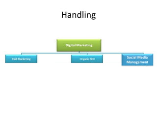 Handling
Social Media
Management
 