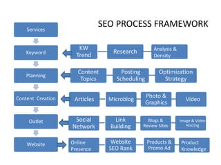 Services
Keyword
Planning
Content Creation
Outlet
Website
KW
Trend
Research
Content
Topics
Posting
Scheduling
Optimization
Strategy
Articles Microblog
Photo &
Graphics
Video
Analysis &
Density
Social
Network
Link
Building
Blogs &
Review Sites
Image & Video
Hosting
Online
Presence
Website
SEO Rank
Products &
Promo Ad
Product
Knowledge
SEO PROCESS FRAMEWORK
 