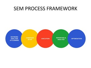 SEM PROCESS FRAMEWORK
 