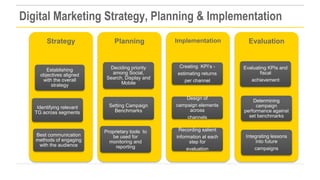 Digital Marketing Strategy, Planning & Implementation
Strategy

Implementation

Evaluation

Establishing
objectives aligne...
