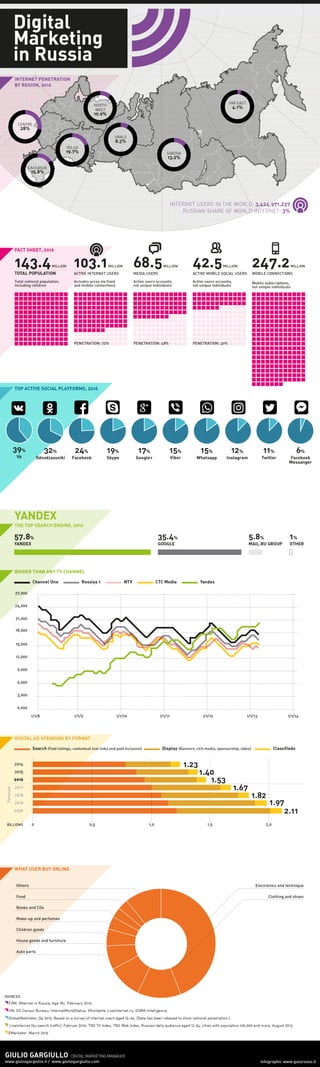Веб-маркетинг в России: инфографика