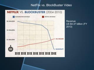 NetFlix vs. BlockBuster Video 
Revenue 
US $4.37 billion (FY 
2013) 
 