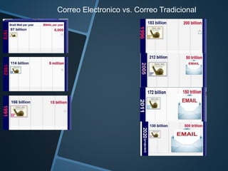 Correo Electronico vs. Correo Tradicional 
 