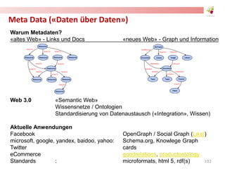 Meta Data («Daten über Daten»)
Warum Metadaten?
«altes Web» - Links und Docs «neues Web» - Graph und Information
Web 3.0 «Semantic Web»
Wissensnetze / Ontologien
Standardisierung von Datenaustausch («Integration», Wissen)
Aktuelle Anwendungen
Facebook OpenGraph / Social Graph (Like!)
microsoft, google, yandex, baidoo, yahoo: Schema.org, Knowlege Graph
Twitter cards
eCommerce goodrelations, productontology
Standards : microformats, html 5, rdf(s) 102
 