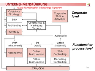 UNTERNEHMENSFÜHRUNG
SBU
Corporate
Strategy
Positioning
Constraints &
Marketing
Targets
Massnahme
Online
Instrumente
Web
Controlling
Check
(success?)
Act (learn!)
Plan
(what,when?)
Do
(how?)
Corporate
level
Functional or
process level
Corporate
Online
Activities
Offline
Instrumente
Marketing
Controlling
CRM/CKM
Strategy
«Data is information is knowlege is power»
108
 