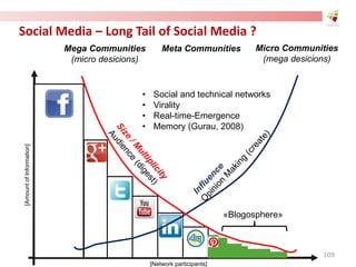 Social Media – Long Tail of Social Media ?
«Blogosphere»
• Social and technical networks
• Virality
• Real-time-Emergence
• Memory (Gurau, 2008)
[Network participants]
[AmountofInformation]
Mega Communities
(micro desicions)
Meta Communities Micro Communities
(mega desicions)
109
 