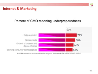 Internet & Marketing
Percent of CMO reporting underpreparedness
Source: IBM Global Business Services, From Stretched to Strengthened, October 2011; N= 1735, method: face-to-face interviews
15
 