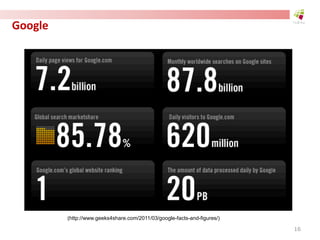 Google
(http://www.geeks4share.com/2011/03/google-facts-and-figures/)
16
 