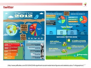 twitter
(http://www.jeffbullas.com/2012/04/23/48-significant-social-media-facts-figures-and-statistics-plus-7-infographics/)17
 
