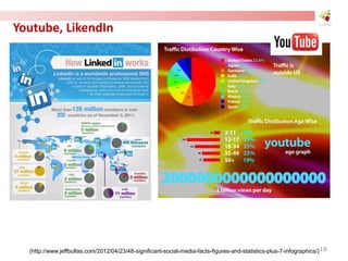 Youtube, LikendIn
(http://www.jeffbullas.com/2012/04/23/48-significant-social-media-facts-figures-and-statistics-plus-7-infographics/)18
 
