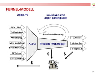 FUNNEL-MODELL
Produkte (Web/Mobile)A.I.D.A
KUNDENPFLEGE
(USER EXPERIENCE)
Tf Verkauf
SEM / SEO
MassMarketing
Trafficeinkauf
Viral Marketing
Event Marketing
Permission Marketing
Affiliates
Online Ads
Google Ads
Affiliateprog.
$ $
$
VISIBILITY
28
 