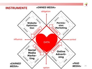 INSTRUMENTE
option
obligation
influence control
Website
Optimiza-
tion
Permis-
sion
Marketing
Online
Adverti-
sing
Social
Media
Marke-
ting
MARKETING
TARGETS
(Sales, Branding, Communication, PR)DATA
«OWNED MEDIA»
«PAID
MEDIA»
«EARNED
MEDIA» 29
 
