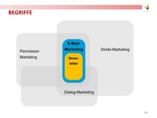 BEGRIFFE
Permission
Marketing
Direkt-Marketing
Dialog-Marketing
E-Mail-
Marketing
News-
letter
68
 