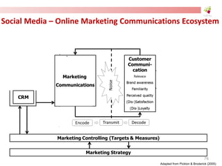 Social Media – Online Marketing Communications Ecosystem
Adapted from Pickton & Broderick (2005)
76
 