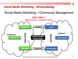 COMPANY
Social Media Marketing - Wissensdialog
Social Media Marketing = Community Management
COMMUNITY
creates
requires
Response
Informati
on
Messages
Influence
DIALOGUE
Data
Information
Knowledge
ddd
SYSTEM
Information
Exchange
REAL TIME !?
Weak signals, anticipate issues
Adapted from Bellinger (2004) Systems Thinking, Knowledge Management
78
 