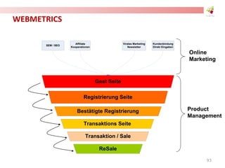 WEBMETRICS
SEM / SEO
Affiliate
Kooperationen
Virales Marketing
Newsletter
Kundenbindung
Direkt Eingaben
Gast Seite
Registrierung Seite
Transaktions Seite
Bestätigte Registrierung
Transaktion / Sale
ReSale
Online
Marketing
Product
Management
93
 