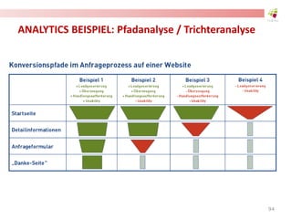 ANALYTICS BEISPIEL: Pfadanalyse / Trichteranalyse
94
 