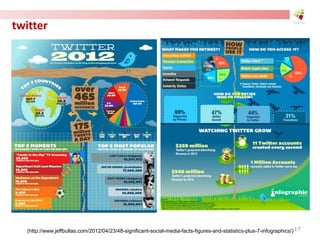 twitter
(http://www.jeffbullas.com/2012/04/23/48-significant-social-media-facts-figures-and-statistics-plus-7-infographics...