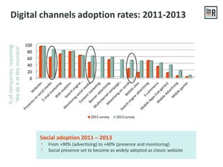 0
20
40
60
80
100
2011 survey 2013 survey
Mobile adoption
Mobile sites have reached 50% adoption rate (+218%)
Adoption of ...