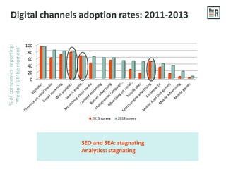 Digital channels adoption rates: 2011-2013
0
20
40
60
80
100
2011 survey 2013 survey
New categories in 2013 survey:
Conten...