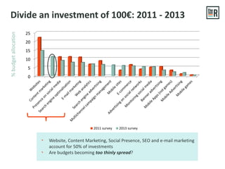 Digital channels investment plans 2014%ofcompaniesplanningtoinvestmore
0
10
20
30
40
50
60
2011 survey 2013 survey
Q: To w...
